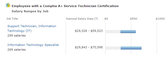 About CCNA salary